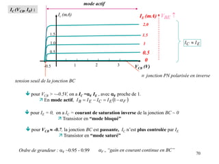 70
IC (VCB, IE) :
1
1.5
2.0
tension seuil de la jonction BC
mode actif
 pour VCB > ~-0.5V, on a IC =aF IE , avec aF proche de 1.
 En mode actif,  
F
E
C
E
B I
I
I
I a



 1
Ordre de grandeur : aF ~0.95 - 0.99 aF = “gain en courant continue en BC”
IE (mA)
 jonction PN polarisée en inverse
VCB (V)
0.5
1.0
1.5
-0.5 1 2 3
0
Ic (mA)
 pour IE = 0, on a IC = courant de saturation inverse de la jonction BC ~ 0
 Transistor en “mode bloqué”
 pour VCB  -0.7, la jonction BC est passante, IC n’est plus controlée par IE
 Transistor en “mode saturé”
0.5

BE
V
E
C I
I 
 