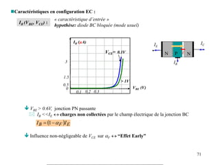 71
Caractéristiques en configuration EC :
IB (VBE, VCE) :
VBE (V)
IB (µA)
0.1 0.2 0.3
0
0.5
1.5
3
0.1V
> 1V
E

IC
IB
IE
N N
P
VCE=
 VBE > 0.6V, jonction PN passante
 IB <<IE  charges non collectées par le champ électrique de la jonction BC
 Influence non-négligeable de VCE sur aF  “Effet Early”
  E
F
B I
I a

 1
« caractéristique d’entrée »
hypothèse: diode BC bloquée (mode usuel)
 