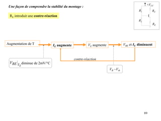89
RE introduit une contre-réaction
Une façon de comprendre la stabilité du montage :
R1
R2
RE
RC
+VCC
Augmentation de T VE augmente
VB ~Vth
VBE et IE diminuent
contre-réaction
E
I
BE
V diminue de 2mV/°C
IE augmente
 
