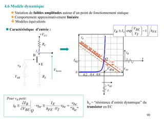 90
4.6 Modèle dynamique
 Variation de faibles amplitudes autour d’un point de fonctionnement statique
 Comportement approximativement linéaire
 Modèles équivalents
 Caractéristique d’entrée :
+VCC
VBB
vB
RE
RC
VSortie
• E
B
•
IC
IBQ
VBE
0.2 0.4 0.6
0
IB
VBEQ
vBE
iB
t
t
Q
B
v
Pour vB petit:
"
" ie
be
be
T
FE
E
be
Q
BE
B
b
h
v
v
V
h
I
v
V
I
i 






FE
T
BE
s
B h
V
V
I
I 














 1
exp
hie = “résistance d’entrée dynamique” du
transistor en EC
 