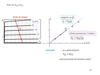 93
Ic
VCE
IB (µA)
droite de charge
1
5
10
15
20
Ic
IB (µA)
Q Q
tangente en Q
b
fe
c i
h
i 
B
FE
C I
h
I 
droite passant par l’origine
FE
fe h
h 
on a généralement :
sauf à proximité du domaine saturé
Note sur hFE et hfe :
 