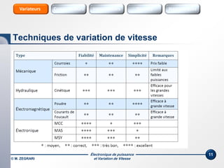 Électronique de puissance
et Variation de Vitesse
11
Techniques de variation de vitesse
Sources Sources HarmoniquesInterrupteursConvertisseursVariateurs
© M. ZEGRARI
 
