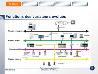 Électronique de puissance
et Variation de Vitesse
18
Fonctions des variateurs évolués
Sources Sources HarmoniquesInterrupteursConvertisseursVariateurs
© M. ZEGRARI
Système de commutation des pompes
 