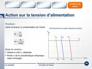 Électronique de puissance
et Variation de Vitesse© M. ZEGRARI
69
Procédure :
Varier la tension Va d’alimentation de l’induit.
Mode de variation :
 Vitesse à vide v déplacée.
 Pente m de la caractéristique mécanique
reste inchangée.
Tr
Tem

v1
 
a
2
R
m
K


a
v
V
K
 
 Va1Va2Va3
v3 v2
Entraînement à couple résistant constant
Action sur la tension d’alimentation
Redresseurs
Commandés
Redresseurs
Non commandés
Hacheurs
1 Quadrant
Variateurs de
vitesse
Hacheurs
réversibles
 