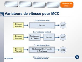Électronique de puissance
et Variation de Vitesse© M. ZEGRARI
72
Redresseur
À Diodes
Hacheur
Réseau
Alternatif
Redresseur Commandé
À Thyristors
Convertisseur Direct
MCC
Variateurs de vitesse pour MCC
Réseau
Alternatif
Convertisseur Indirect
Hacheur
Convertisseur Direct
Réseau
Continu
MCC
MCC
Redresseurs
Commandés
Redresseurs
Non commandés
Hacheurs
1 Quadrant
Variateurs de
vitesse
Hacheurs
réversibles
 