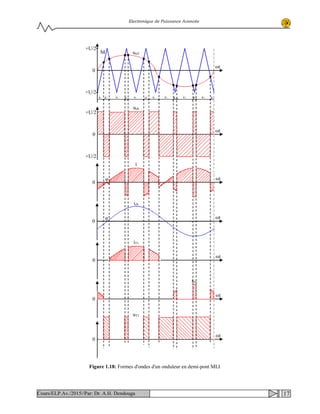 Electronique de Puissance Avancée
ωt
+U/2
0
M uréf
+U/2
K1 K'1 K1 K1 K1 K1 K1 K1K'1 K'1 K'1 K'1 K'1
ωt
0
uT1
ωt
+U/2
0
uch
+U/2
ωt
0
iD1
ωt
0
iT1
ωt
0
i
φ
ωt
0
ich
φ
Figure 1.18: Formes d'ondes d'un onduleur en demi-pont MLI
17Cours/ELP.Av./2015//Par: Dr. A.H. Dendouga
 