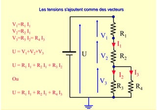 A. Oumnad - Ecole Mohammadia d'Ingénieurs 10
Les tensions s'ajoutent comme des vecteurs
Les tensions s'ajoutent comme des vecteurs
V2
V1
U
V3
R1
R2
R3 R4
I1
I2
I3
V1=R1 I1
V2=R2 I1
V3=R3 I2= R4 I3
U = V1+V2+V3
U = R1 I1 + R2 I1 + R3 I2
Ou
U = R1 I1 + R2 I1 + R4 I3
 