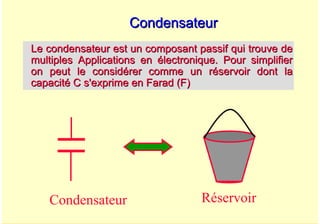 A. Oumnad - Ecole Mohammadia d'Ingénieurs 15
Condensateur
Condensateur
Condensateur Réservoir
Le condensateur est un composant passif qui trouve de
Le condensateur est un composant passif qui trouve de
multiples Applications en électronique. Pour simplifier
multiples Applications en électronique. Pour simplifier
on peut le considérer comme un réservoir dont la
on peut le considérer comme un réservoir dont la
capacité C s'exprime en Farad (F)
capacité C s'exprime en Farad (F)
 