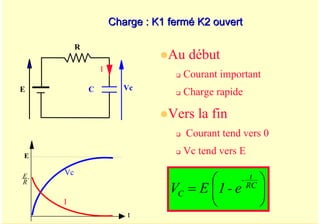A. Oumnad - Ecole Mohammadia d'Ingénieurs 17
Charge : K1 fermé K2 ouvert
Charge : K1 fermé K2 ouvert
t
Vc
I
E
R
C Vc
E
I
zAu début
‰ Courant important
‰ Charge rapide
zVers la fin
‰ Courant tend vers 0
‰ Vc tend vers E
⎟
⎠
⎞
⎜
⎝
⎛
= RC
t
-
C e
-
1
E
V
R
E
Cte des
temps
 