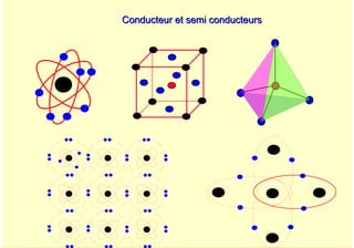 A. Oumnad - Ecole Mohammadia d'Ingénieurs 22
Conducteur et semi conducteurs
Conducteur et semi conducteurs
 