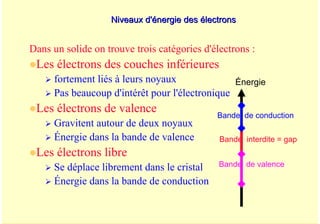 A. Oumnad - Ecole Mohammadia d'Ingénieurs 23
Dans un solide on trouve trois catégories d'électrons :
zLes électrons des couches inférieures
¾ fortement liés à leurs noyaux
¾ Pas beaucoup d'intérêt pour l'électronique
zLes électrons de valence
¾ Gravitent autour de deux noyaux
¾ Énergie dans la bande de valence
zLes électrons libre
¾ Se déplace librement dans le cristal
¾ Énergie dans la bande de conduction
Niveaux d'énergie des électrons
Niveaux d'énergie des électrons
Énergie
Bande de conduction
Bande de valence
Bande interdite = gap
 