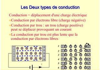 A. Oumnad - Ecole Mohammadia d'Ingénieurs 27
Les Deux types de conduction
Les Deux types de conduction
I
1
2
3
4
5
6
Conduction = déplacement d'une charge électrique
zConduction par électrons libre (charge négative)
zConduction par trou : un trou (charge positive)
peut se déplacer provoquant un courant
zLa conduction par trou est plus lente que la
conduction par électrons libres
 