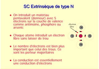 A. Oumnad - Ecole Mohammadia d'Ingénieurs 28
SC Extrinsèque de type N
SC Extrinsèque de type N
z On introduit un matériau
pentavalent (donneur) avec 5
électrons sur la couche de valence
comme antimoine, phosphore ou
arsenic
z Chaque atome introduit un électron
libre sans laisser de trou
z Le nombre d'électrons est bien plus
important que celui des trous. Ce
sont les porteur majoritaires
z La conduction est essentiellement
une conduction d'électrons
électron
libre
Si Si
Si
Si
P
 