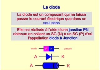 A. Oumnad - Ecole Mohammadia d'Ingénieurs 30
La diode
La diode
La diode est un composant qui ne laisse
La diode est un composant qui ne laisse
passer le courant électrique que dans un
passer le courant électrique que dans un
seul sens
seul sens
Elle est réalisée à l'aide d'une
Elle est réalisée à l'aide d'une jonction PN
jonction PN
obtenue en collant un SC (N) à un SC (P) d'où
obtenue en collant un SC (N) à un SC (P) d'où
l'appellation
l'appellation diode à Jonction
diode à Jonction
P N
anode cathode
A
A K
K
 