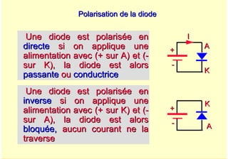 A. Oumnad - Ecole Mohammadia d'Ingénieurs 31
Polarisation de la diode
Polarisation de la diode
Une diode est polarisée en
Une diode est polarisée en
directe
directe si on applique une
si on applique une
alimentation avec (+ sur A) et (
alimentation avec (+ sur A) et (-
-
sur K), la diode est alors
sur K), la diode est alors
passante
passante ou
ou conductrice
conductrice
A
A
-
-
+
+
K
K
Une diode est polarisée en
Une diode est polarisée en
inverse
inverse si on applique une
si on applique une
alimentation avec (+ sur K) et (
alimentation avec (+ sur K) et (-
-
sur A), la diode est alors
sur A), la diode est alors
bloquée,
bloquée, aucun courant ne la
aucun courant ne la
traverse
traverse
-
-
+
+
A
A
K
K
I
I
 