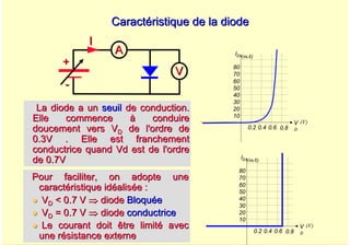A. Oumnad - Ecole Mohammadia d'Ingénieurs 32
Caractéristique de la diode
Caractéristique de la diode
A
A
-
-
+
+
I
I
V
V
0.2 0.4 0.6 0.8
10
20
30
40
50
60
70
80
V
D
ID (mA)
(V)
La diode a un
La diode a un seuil
seuil de conduction.
de conduction.
Elle commence à conduire
Elle commence à conduire
doucement vers V
doucement vers VD
D de l'ordre de
de l'ordre de
0.3V . Elle est franchement
0.3V . Elle est franchement
conductrice quand Vd est de l'ordre
conductrice quand Vd est de l'ordre
de 0.7V
de 0.7V
Pour faciliter, on adopte une
Pour faciliter, on adopte une
caractéristique idéalisée :
caractéristique idéalisée :
z
z V
VD
D < 0.7 V
< 0.7 V ⇒
⇒ diode
diode Bloqu
Bloqué
ée
e
z
z V
VD
D = 0.7 V
= 0.7 V ⇒
⇒ diode
diode conductrice
conductrice
z
z Le courant doit être limit
Le courant doit être limité
é avec
avec
une r
une ré
ésistance externe
sistance externe
0.2 0.4 0.6 0.8
10
20
30
40
50
60
70
80
V
D
ID (mA)
(V)
 