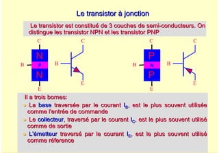 A. Oumnad - Ecole Mohammadia d'Ingénieurs 39
Le transistor à jonction
Le transistor à jonction
Le transistor est constitué de 3 couches de semi
Le transistor est constitué de 3 couches de semi-
-conducteurs. On
conducteurs. On
distingue les transistor NPN et les transistor PNP
distingue les transistor NPN et les transistor PNP
N
P
N
B
C
E
E
C
B
P
N
P
B
C
E
E
C
B
Il a trois bornes:
Il a trois bornes:
z
z La
La base
base traversée par le courant
traversée par le courant I
IB
B, est le plus souvent utilisée
, est le plus souvent utilisée
comme l'entrée de commande
comme l'entrée de commande
z
z Le
Le collecteur
collecteur, traversé par le courant
, traversé par le courant I
IC
C, est le plus souvent utilisé
, est le plus souvent utilisé
comme de sortie
comme de sortie
z
z L'émetteur
L'émetteur traversé par le courant
traversé par le courant I
IE
E, est le plus souvent utilisé
, est le plus souvent utilisé
comme
comme réference
réference
 