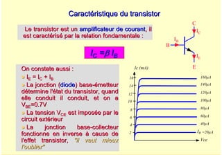 A. Oumnad - Ecole Mohammadia d'Ingénieurs 40
Caractéristique du transistor
Caractéristique du transistor
Le transistor est un
Le transistor est un amplificateur de courant
amplificateur de courant, il
, il
est caractérisé par la relation fondamentale :
est caractérisé par la relation fondamentale :
I
IC
C =
=β
β I
IB
B
Ic (mA)
Vce
=20µA
80µA
60µA
40µA
100µA
120µA
140µA
2
4
6
8
10
12
14
16
IB
160µA
On constate aussi :
On constate aussi :
z
z I
IE
E = I
= IC
C + I
+ IB
B
z
z La jonction (
La jonction (diode
diode) base
) base-
-émetteur
émetteur
détermine l'état du transistor, quand
détermine l'état du transistor, quand
elle conduit il conduit, et on a
elle conduit il conduit, et on a
V
VBE
BE=0.7V
=0.7V
z
z La tension V
La tension VCE
CE est imposée par le
est imposée par le
circuit extérieur
circuit extérieur
z
z La jonction base
La jonction base-
-collecteur
collecteur
fonctionne en inverse à cause de
fonctionne en inverse à cause de
l'effet transistor,
l'effet transistor, "il vaut mieux
"il vaut mieux
l'oublier"
l'oublier"
E
C
B
IC
IE
IB
 