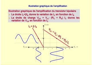 A. Oumnad - Ecole Mohammadia d'Ingénieurs 48
Illustration graphique de l’amplification
Illustration graphique de l’amplification
Illustration graphique de l'amplification du transistor bipolair
Illustration graphique de l'amplification du transistor bipolaire
e
z
z La droite I
La droite IC
C=
=β
βI
IB
B donne la variation de I
donne la variation de IC
C en fonction de I
en fonction de IB
B
z
z La droite de charge
La droite de charge V
VCE
CE = V
= Vcc
cc-
- (
(R
RC
C + R
+ RE
E) I
) IC
C donne les
donne les
variation de V
variation de VCE
CE en fonction de I
en fonction de IC
C
2 4 6 8 10 12
Vce
I c
IB
2
1
10
20
(mA)
(V)
(µA)
V
V
CE
CE = V
= V
cc
cc -
- (
(R
R
C
C + R
+ R
E
E ) I
) IC
C
I
IC
C =
= β
β I
IB
B
 