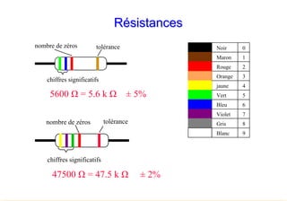A. Oumnad - Ecole Mohammadia d'Ingénieurs 6
Résistances
Résistances
chiffres significatifs
nombre de zéros tolérance Noir
Maron
Rouge
Orange
jaune
Vert
Bleu
Violet
Gris
Blanc
0
1
2
3
4
5
6
7
8
9
5600 Ω = 5.6 k Ω ± 5%
chiffres significatifs
nombre de zéros tolérance
47500 Ω = 47.5 k Ω ± 2%
 