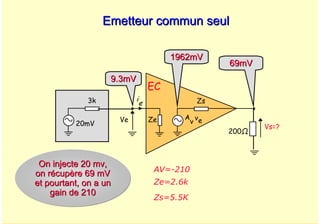 A. Oumnad - Ecole Mohammadia d'Ingénieurs 60
Emetteur commun seul
Emetteur commun seul
A
v
ve
Zs
Ze
Ve
Vs=?
i
e
3k
20mV
EC
200Ω
9.3mV
9.3mV
1962mV
1962mV
69mV
69mV
AV=-210
Ze=2.6k
Zs=5.5K
On injecte 20
On injecte 20 mv
mv,
,
on récupère 69 mV
on récupère 69 mV
et pourtant, on a un
et pourtant, on a un
gain de 210
gain de 210
 