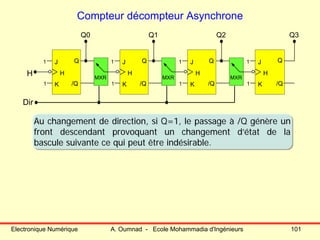Electronique Numérique A. Oumnad - Ecole Mohammadia d'Ingénieurs 101
Compteur décompteur Asynchrone
H
Dir
J
K
H
Q
/Q
1
1
J
K
H
Q
/Q
1
1
J
K
H
Q
/Q
1
1
J
K
H
Q
/Q
1
1
Q0 Q1 Q2
MXRMXR MXR
Q3
Au changement de direction, si Q=1, le passage à /Q génère un
front descendant provoquant un changement d’état de la
bascule suivante ce qui peut être indésirable.
Au changement de direction, si Q=1, le passage à /Q génère un
front descendant provoquant un changement d’état de la
bascule suivante ce qui peut être indésirable.
 