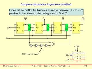 Electronique Numérique A. Oumnad - Ecole Mohammadia d'Ingénieurs 102
Compteur décompteur Asynchrone Amélioré
Dir
J/K
H123
J
K
H
Q
/Q
H
Dir
Q0 Q1 Q2
J
K
H
Q
/Q
J
K
H
Q
/Q
J
K
H
Q
/Q
MXR MXR MXR
Q3
L’idée est de mettre les bascules en mode mémoire (J = K = 0)
pendant le basculement des horloges entre Q et /Q
L’idée est de mettre les bascules en mode mémoire (J = K = 0)
pendant le basculement des horloges entre Q et /Q
Détecteur de front
 