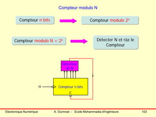 Electronique Numérique A. Oumnad - Ecole Mohammadia d'Ingénieurs 103
Compteur modulo N
Compteur n bitsCompteur n bits Compteur modulo 2nCompteur modulo 2n
Compteur modulo N < 2nCompteur modulo N < 2n Détecter N et ràz le
Compteur
Détecter N et ràz le
Compteur
Compteur n bits
C
Détecteur
de N
H
 