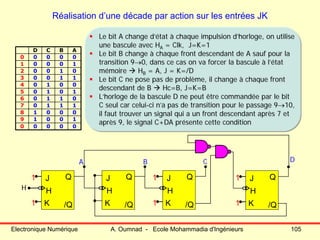 Electronique Numérique A. Oumnad - Ecole Mohammadia d'Ingénieurs 105
Réalisation d’une décade par action sur les entrées JK
ABCD
00000
10019
00018
11107
01106
10105
00104
11003
01002
10001
00000
Le bit A change d’état à chaque impulsion d’horloge, on utilise
une bascule avec HA = Clk, J=K=1
Le bit B change à chaque front descendant de A sauf pour la
transition 9→0, dans ce cas on va forcer la bascule à l’état
mémoire HB = A, J = K=/D
Le bit C ne pose pas de problème, il change à chaque front
descendant de B Hc=B, J=K=B
L’horloge de la bascule D ne peut être commandée par le bit
C seul car celui-ci n’a pas de transition pour le passage 9→10,
il faut trouver un signal qui a un front descendant après 7 et
après 9, le signal C+DA présente cette condition
Le bit A change d’état à chaque impulsion d’horloge, on utilise
une bascule avec HA = Clk, J=K=1
Le bit B change à chaque front descendant de A sauf pour la
transition 9→0, dans ce cas on va forcer la bascule à l’état
mémoire HB = A, J = K=/D
Le bit C ne pose pas de problème, il change à chaque front
descendant de B Hc=B, J=K=B
L’horloge de la bascule D ne peut être commandée par le bit
C seul car celui-ci n’a pas de transition pour le passage 9→10,
il faut trouver un signal qui a un front descendant après 7 et
après 9, le signal C+DA présente cette condition
Q
/Q
H
J
K
1
1
Q
/Q
H
J
K
Q
/Q
H
J
K
1
1
Q
/Q
H
J
K
1
1
A B C D
H
 