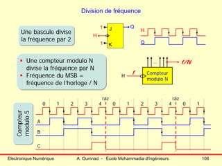 Electronique Numérique A. Oumnad - Ecole Mohammadia d'Ingénieurs 106
Division de fréquence
Une bascule divise
la fréquence par 2
Une bascule divise
la fréquence par 2
Q
H
J
K
1
1
H
Q
Une compteur modulo N
divise la fréquence par N
Fréquence du MSB =
fréquence de l’horloge / N
Une compteur modulo N
divise la fréquence par N
Fréquence du MSB =
fréquence de l’horloge / N
Compteur
modulo N
H
…
f
f/N
0 1 2 3 4 0 1 2 3 4 0 1
A
B
C
ràz ràz
Compteur
modulo5
Compteur
modulo5
 