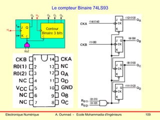 Electronique Numérique A. Oumnad - Ecole Mohammadia d'Ingénieurs 109
Le compteur Binaire 74LS93
J
K
1
1
Q
QA QB QC QD
Conteur
Binaire 3 bits
HA
HB
C C
RàZ
 