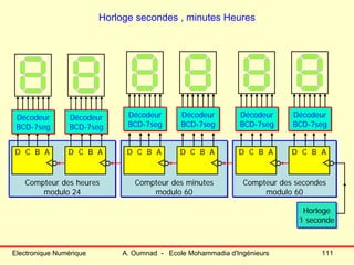 Electronique Numérique A. Oumnad - Ecole Mohammadia d'Ingénieurs 111
Compteur des secondes
modulo 60
Horloge secondes , minutes Heures
D C B A D C B A
Compteur des heures
modulo 24
D C B A D C B A
Compteur des minutes
modulo 60
D C B A D C B A
Décodeur
BCD-7seg
Décodeur
BCD-7seg
Décodeur
BCD-7seg
Décodeur
BCD-7seg
Décodeur
BCD-7seg
Décodeur
BCD-7seg
Horloge
1 seconde
Horloge
1 seconde
 
