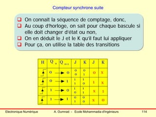 Electronique Numérique A. Oumnad - Ecole Mohammadia d'Ingénieurs 114
Compteur synchrone suite
On connaît la séquence de comptage, donc,
Au coup d’horloge, on sait pour chaque bascule si
elle doit changer d’état ou non,
On en déduit le J et le K qu’il faut lui appliquer
Pour ça, on utilise la table des transitions
On connaît la séquence de comptage, donc,
Au coup d’horloge, on sait pour chaque bascule si
elle doit changer d’état ou non,
On en déduit le J et le K qu’il faut lui appliquer
Pour ça, on utilise la table des transitions
H J K
0 0
0 1
1 0
1 1
Q n Q n+1 J K
0 0
0 1
1 1
1 0
1 1
0 1
0 0
1 0
0 x
x
x
x
1
1
0
 