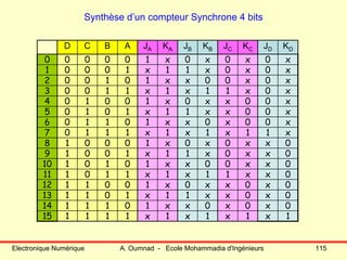 Electronique Numérique A. Oumnad - Ecole Mohammadia d'Ingénieurs 115
Synthèse d’un compteur Synchrone 4 bits
1x1x1x1x111115
0x0x0xx1011114
0x0xx11x101113
0x0xx0x1001112
0xx11x1x110111
0xx00xx1010110
0xx0x11x10019
0xx0x0x100018
x11x1x1x11107
x00x0xx101106
x00xx11x10105
x00xx0x100104
x0x11x1x11003
x0x00xx101002
x0x0x11x10001
x0x0x0x100000
KDJDKCJCKBJBKAJAABCD
 