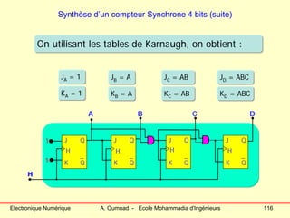 Electronique Numérique A. Oumnad - Ecole Mohammadia d'Ingénieurs 116
Synthèse d’un compteur Synchrone 4 bits (suite)
JB = AJB = A
KB = AKB = A
JA = 1JA = 1
KA = 1KA = 1
JD = ABCJD = ABC
KD = ABCKD = ABC
JC = ABJC = AB
KC = ABKC = AB
J
K
Q
Q
J
K
Q
Q
J
K
Q
Q
J
K
Q
Q
1
1
H
A B C D
H H H H
On utilisant les tables de Karnaugh, on obtient :On utilisant les tables de Karnaugh, on obtient :
 
