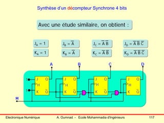 Electronique Numérique A. Oumnad - Ecole Mohammadia d'Ingénieurs 117
Synthèse d’un décompteur Synchrone 4 bits
JB = AJB = A
KB = AKB = A
JA = 1JA = 1
KA = 1KA = 1
JD = A B CJD = A B C
KD = A B CKD = A B C
JC = A BJC = A B
KC = A BKC = A B
J
K
Q
Q
J
K
Q
Q
J
K
Q
Q
J
K
Q
Q
1
1
H
A B C D
H H H H
Avec une étude similaire, on obtient :Avec une étude similaire, on obtient :
 