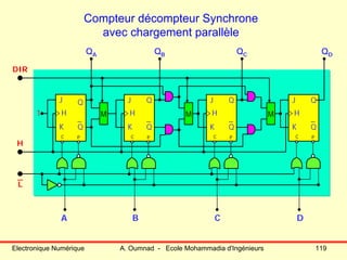 Electronique Numérique A. Oumnad - Ecole Mohammadia d'Ingénieurs 119
Compteur décompteur Synchrone
avec chargement parallèle
J
K
Q
Q
A
H
J
K
Q
Q
B
H
J
K
Q
Q
C
H
J
K
Q
Q
D
HMM M1
H
DIR
C P C PC PC P
QA QB QC QD
L
 