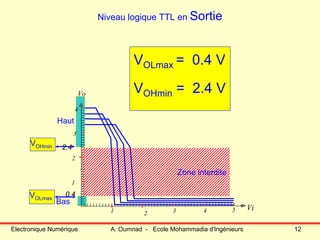 Electronique Numérique A. Oumnad - Ecole Mohammadia d'Ingénieurs 12
Zone interdite
Bas
Haut
Niveau logique TTL en Sortie
1
2
4
1 2 3 4
Vo
Vi
0.4
5
VOLmax
VOHmin
VOLmax = 0.4 V
VOHmin = 2.4 V
3
2.4
 