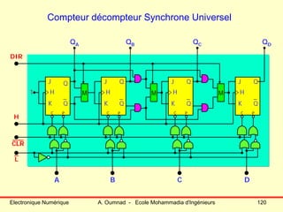 Electronique Numérique A. Oumnad - Ecole Mohammadia d'Ingénieurs 120
Compteur décompteur Synchrone Universel
J
K
Q
Q
A
H
J
K
Q
Q
B
H
J
K
Q
Q
C
H
J
K
Q
Q
D
HMM M1
H
DIR
QA QB QC QD
C P C P C P C P
L
CLR
 