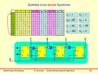 Electronique Numérique A. Oumnad - Ecole Mohammadia d'Ingénieurs 121
Synthèse d’une décade Synchrone
0xx0x11x10019
0xx0x0x100018
x11x1x1x11107
x00x0xx101106
x00xx11x10105
x00xx0x100104
x0x11x1x11003
x0x00xx101002
x0x0x11x10001
x0x0x0x100000
KDJDKCJCKBJBKAJAABCD
jb= aDjb= aD KB = AKB = A
JA = 1JA = 1 KA = 1KA = 1
JD = ABCJD = ABC KD = AKD = A
JC = ABJC = AB KC = ABKC = AB
J
K
Q
Q
J
K
Q
Q
J
K
Q
Q
J
K
Q
Q
1
1
H
A B C D
H H H H
 