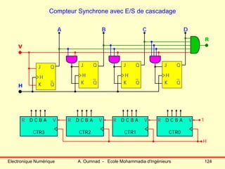 Electronique Numérique A. Oumnad - Ecole Mohammadia d'Ingénieurs 124
Compteur Synchrone avec E/S de cascadage
H
A B C D
J
K
Q
Q
H
J
K
Q
Q
H
J
K
Q
Q
H
J
K
Q
Q
H
V
R
R D C B A V
CTR0
1R D C B A V
CTR3
R D C B A V
CTR1
R D C B A V
CTR2
H
 