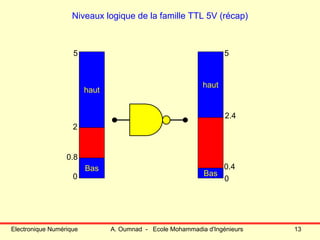 Electronique Numérique A. Oumnad - Ecole Mohammadia d'Ingénieurs 13
Niveaux logique de la famille TTL 5V (récap)
Bas
haut
0.8
2
0
5
Bas
haut
0.4
2.4
0
5
 