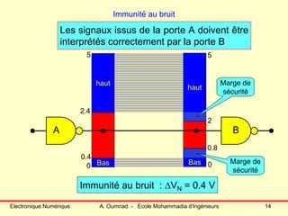 Electronique Numérique A. Oumnad - Ecole Mohammadia d'Ingénieurs 14
Bas
haut
0.8
2
0
5
Bas
haut
0.4
2.4
5
Immunité au bruit
A B
Les signaux issus de la porte A doivent être
interprétés correctement par la porte B
0
Marge de
sécurité
Marge de
sécurité
Immunité au bruit : ΔVN = 0.4 V
 