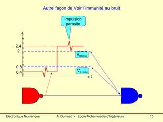 Electronique Numérique A. Oumnad - Ecole Mohammadia d'Ingénieurs 15
Autre façon de Voir l’immunité au bruit
Impulsion
parasite
VIHmin
VILmax
t
0.8
0.4
2
2.4
 