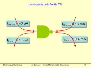 Electronique Numérique A. Oumnad - Ecole Mohammadia d'Ingénieurs 19
Les courants de la famille TTL
IILmax = 1.6 mAIIILmaxILmax = 1.6= 1.6 mAmA
IIHmax = 40 µAIIIHmaxIHmax = 40 µA= 40 µA IOLmax = 16 mAIIOLmaxOLmax = 16= 16 mAmA
IIHmax = 0.4 mAIIIHmaxIHmax = 0.4= 0.4 mAmA
 