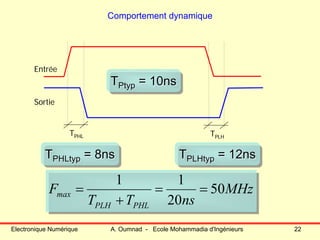 Electronique Numérique A. Oumnad - Ecole Mohammadia d'Ingénieurs 22
Comportement dynamique
Entrée
Sortie
TPHL TPLH
TPHLtyp = 8nsTTPHLtypPHLtyp = 8ns= 8ns TPLHtyp = 12nsTTPLHtypPLHtyp = 12ns= 12ns
TPtyp = 10nsTTPtypPtyp = 10ns= 10ns
MHz
nsTT
F
PHLPLH
max 50
20
11
==
+
=
 