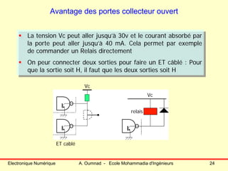 Electronique Numérique A. Oumnad - Ecole Mohammadia d'Ingénieurs 24
Avantage des portes collecteur ouvert
La tension Vc peut aller jusqu’à 30v et le courant absorbé par
la porte peut aller jusqu’à 40 mA. Cela permet par exemple
de commander un Relais directement
On peur connecter deux sorties pour faire un ET câblé : Pour
que la sortie soit H, il faut que les deux sorties soit H
La tension Vc peut aller jusqu’à 30v et le courant absorbé par
la porte peut aller jusqu’à 40 mA. Cela permet par exemple
de commander un Relais directement
On peur connecter deux sorties pour faire un ET câblé : Pour
que la sortie soit H, il faut que les deux sorties soit H
Vc
Vc
relais
ET cablé
 