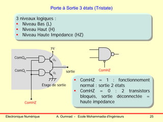 Electronique Numérique A. Oumnad - Ecole Mohammadia d'Ingénieurs 25
Porte à Sortie 3 états (Tristate)
3 niveaux logiques :
Niveau Bas (L)
Niveau Haut (H)
Niveau Haute Impédance (HZ)
3 niveaux logiques :
Niveau Bas (L)
Niveau Haut (H)
Niveau Haute Impédance (HZ)
5V
QH
QL
ComQH
ComQL
Étage de sortie
sortie
ComHZ
ComHZ
ComHZ = 1 : fonctionnement
normal : sortie 2 états
ComHZ = 0 : 2 transistors
bloqués, sortie déconnectée =
haute impédance
ComHZ = 1 : fonctionnement
normal : sortie 2 états
ComHZ = 0 : 2 transistors
bloqués, sortie déconnectée =
haute impédance
 