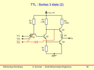 Electronique Numérique A. Oumnad - Ecole Mohammadia d'Ingénieurs 26
TTL : Sorties 3 états (2)
R1
R2
R4
R3
4K
1.6K
130Ω
D3
1K
Q1 Q2Vi1
Vo
Vcc=5V
Q3
Vi2
Q4Vc
 