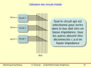 Electronique Numérique A. Oumnad - Ecole Mohammadia d'Ingénieurs 27
Utilisation des circuits tristate
Circuit 1Circuit 1
Circuit 1Circuit 1
Circuit 1Circuit 1
BUS
HZ
HZ
HZ
Seul le circuit qui est
sélectionné pour écrire
dans le bus doit être en
basse impédance, tous
les autres doivent être
déconnectés c.a.d en
haute impédance
Seul le circuit qui est
sélectionné pour écrire
dans le bus doit être en
basse impédance, tous
les autres doivent être
déconnectés c.a.d en
haute impédance
 